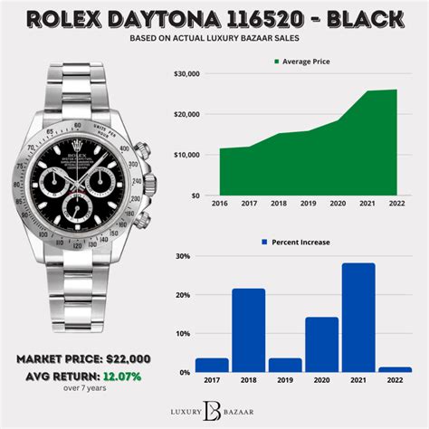 116520 rolex daytona chronolite|Rolex daytona value chart.